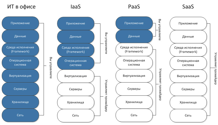 Сравнение Iaas, SaaS или PaaS